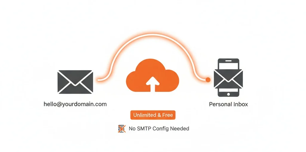 Bikin Email Profesional Gratis & Unlimited pakai Cloudflare